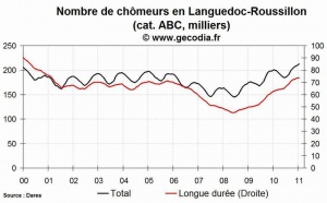 Le nombre de chômeurs en hausse dans la région Languedoc-Roussillon en janvier 2011