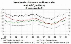 La situation reste dégradée sur le front du chômage en Normandie en janvier 2011