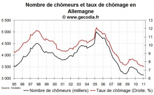 Chômage et emploi Allemagne en janvier 2011 : toujours aussi bon
