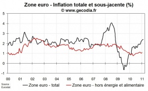 Inflation flash zone euro en février 2011 : un peu plus haut