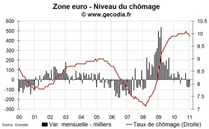 Le chômage baisse à 9,9 % en zone euro en janvier 2011