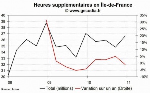Les heures supplémentaires en baisse dans la région Île-de-France au 4e trimestre 2010