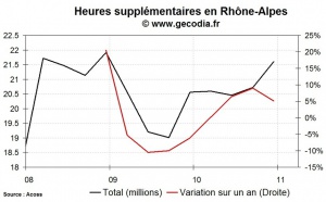 Les heures supplémentaires en hausse dans la région Rhône-Alpes au 4e trimestre 2010