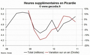 Les heures supplémentaires en hausse dans la région Picardie au 4e trimestre 2010