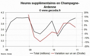 Les heures supplémentaires en hausse dans la région Champagne-Ardenne au 4e trimestre 2010