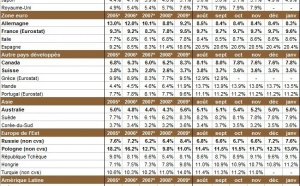Taux de chômage par pays : le niveau du chômage dans monde en janvier 2011