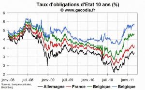 A la mi-journée, les taux d’intérêt en hausse en zone euro