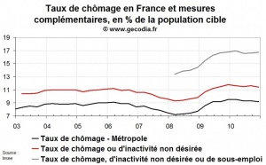 Le sous-emploi progresse en France au T4 2010
