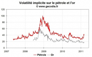 Forte remontée de la volatilité sur le pétrole, les autres marchés restent calmes