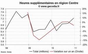 Les heures supplémentaires en hausse dans la région Centre au 4e trimestre 2010