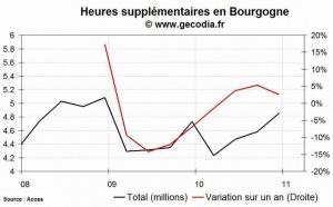 Les heures supplémentaires en hausse dans la région Bourgogne au 4e trimestre 2010
