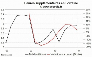 Les heures supplémentaires en hausse dans la région Lorraine au 4e trimestre 2010