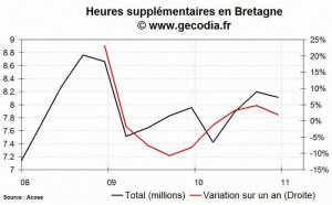 Les heures supplémentaires en hausse dans la région Bretagne au 4e trimestre 2010