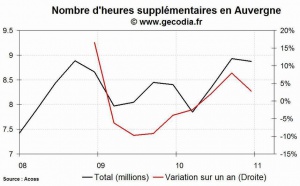 Les heures supplémentaires en hausse dans la région Auvergne au 4e trimestre 2010