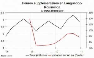 Les heures supplémentaires en hausse dans la région Languedoc-Roussillon au 4e trimestre 2010