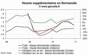 Les heures supplémentaires en hausse en Normandie au 4e trimestre 2010