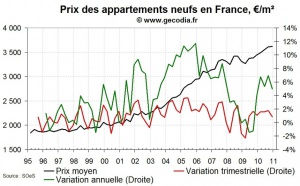 Vente de logements neufs en France fin 2010 : prix toujours en forte hausse