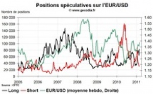 Forex Hedge Fund Watch : spéculateurs sur le marché des changes (7 mars 2011)