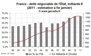 Déficit public et dette publique en France en janvier 2011 : déficit en hausse