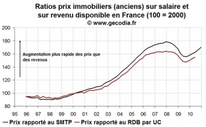 Indicateurs valorisation de l’immobilier en France : encore en dégradation fin 2010