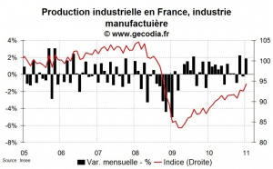 La production industrielle en France démarre très fort en janvier 2011