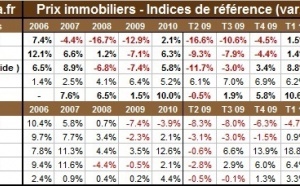 Prix immobiliers par pays fin 2010 : globalement en hausse sauf en Espagne et aux USA