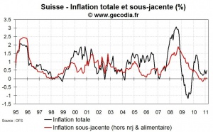 Inflation en Suisse février 2011 : toujours aussi faible