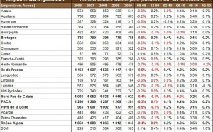 Emplois salariés par région au T4 2010 : une reprise globalement bien partagée