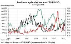 Forex Hedge Fund Watch : la spéculation sur le marché des changes (14 mars 2011)