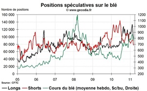 Grain Hedge Fund Watch : la spéculation sur le blé, le maïs et le soja (14 mars 2011)