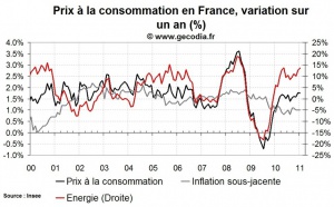 Inflation en France février 2011 : recul de l’inflation sous-jacente et hausse de l’énergie