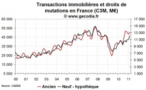 Transactions immobilières France février 2011 : indicateurs toujours très porteurs