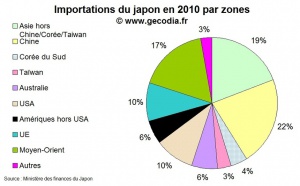 Séisme au Japon : un risque important pour l’économie mondiale ?