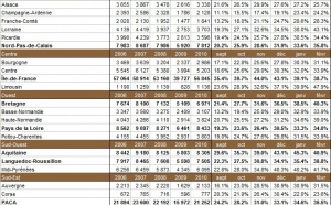 Transactions immobilières dans les régions françaises en février 2011