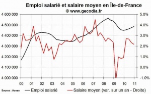 L'emploi salarié dans le privé en hausse en Île-de-France fin 2010