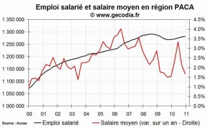 L'emploi salarié dans le privé en hausse en PACA fin 2010