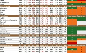 Taux de croissance du PIB par pays : un bon cru au T4 2010