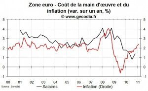 Salaires en zone euro fin 2010 : des gains de pouvoir d’achat réduits comme peau de chagrin
