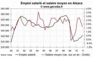 L'emploi salarié dans le privé progresse en Alsace fin 2010