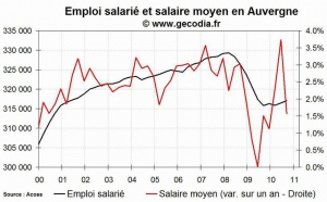 L'emploi salarié dans le privé en hausse en Auvergne
