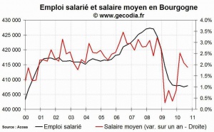 L'emploi salarié dans le privé stagne en Bourgogne fin 2010