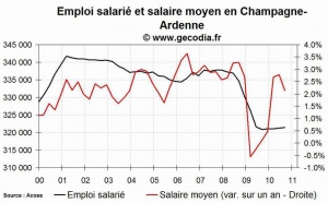 L'emploi salarié dans le privé en hausse en Champagne-Ardenne fin 2010