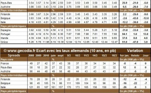 Crise de la dette en zone euro : le Portugal un peu plus pris à la gorge