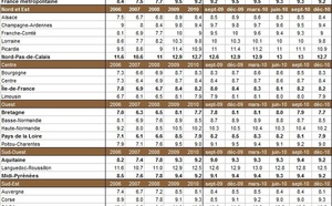 Le chômage en région fin 2010 : en baisse presque partout