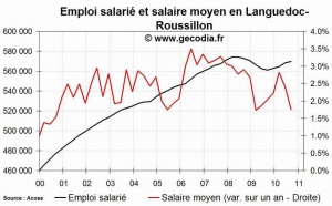 L'emploi salarié dans le privé en hausse en Languedoc-Roussillon fin 2010