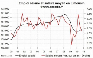 L'emploi salarié dans le privé en hausse en Limousin fin 2010