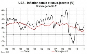 Inflation aux USA en février 2011 : hausse de l’inflation sous-jacente et flambée de l’énergie