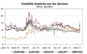 La volatilité fait son retour sur les marchés financiers