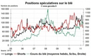 Grain Hedge Fund Watch : la spéculation sur le blé, le maïs et le soja (21 mars 2011)