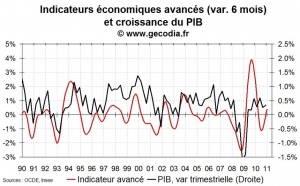 Indicateur avancé pour la France janvier 2011 : ça va beaucoup mieux